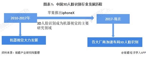 2021年中国3D人脸识别技术在金融行业应用与发展前景分析