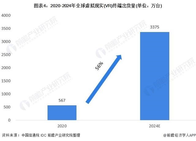 2021年全球虚拟现实(VR)行业市场现状及发展前景分析
